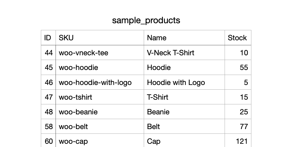 sync WooCommerce product stock quantities with CSV files